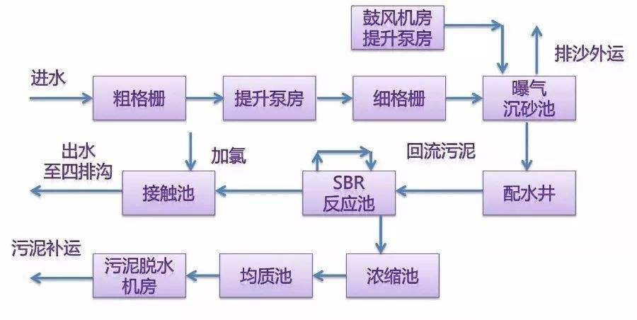 市政污水處理系統(tǒng) 市政污水處理系統(tǒng)