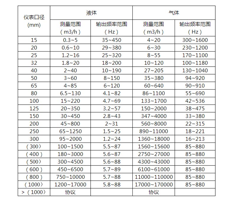 渦街流量計(jì)