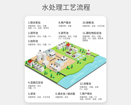 自來(lái)水廠和水處理解決方案